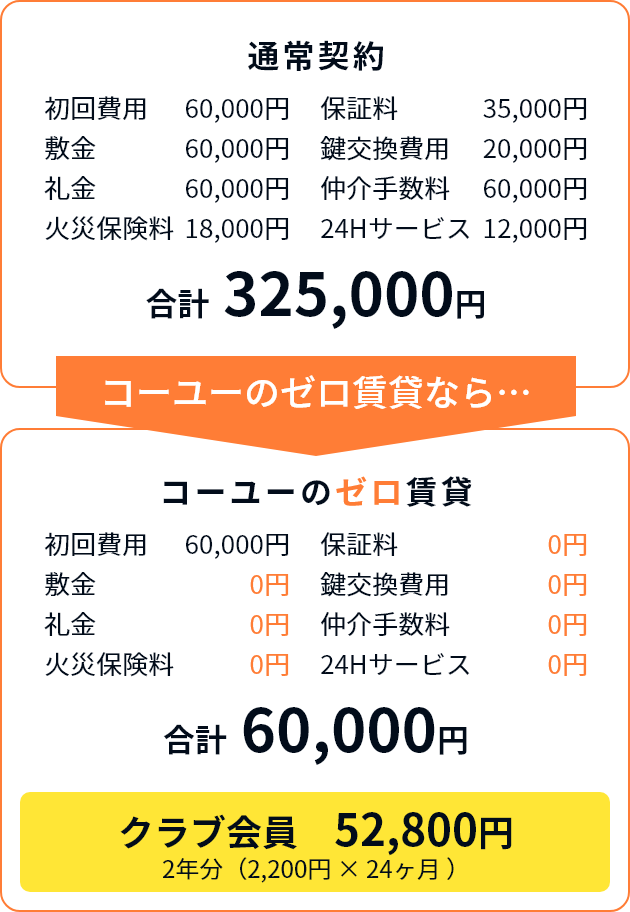 契約作成中】仲介手数料0円！ 鍵交換費0円！